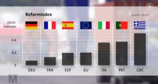 OECD, Reformindex D, F, ESP, I, P,GR, EU